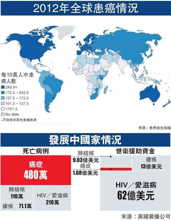 全球面临癌症危机，未来将会出现癌症病例大爆发
